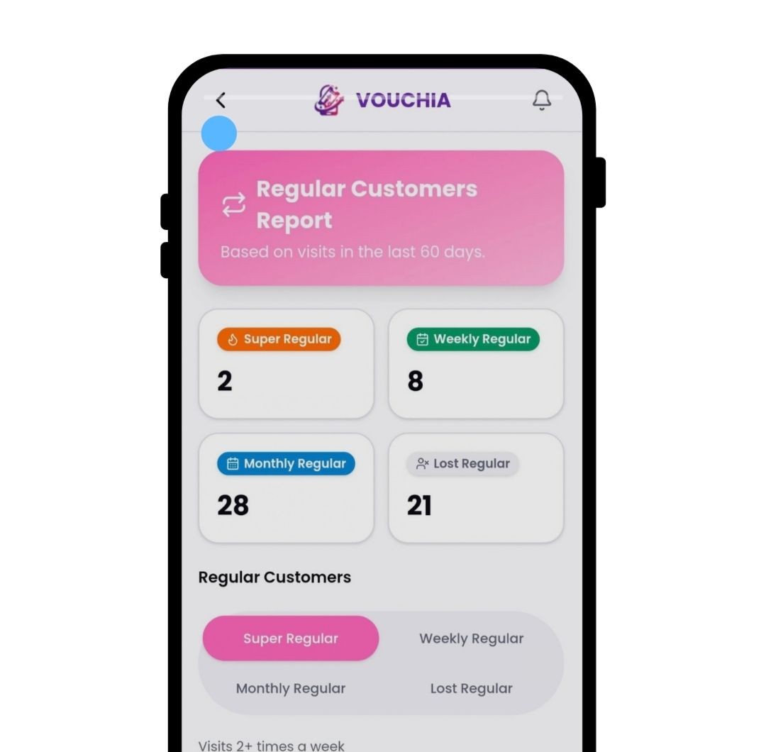 VOUCHIA Regular Customers Report on a phone, showing Super, Weekly, Monthly and Lost Regular customer groups